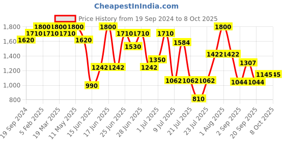 myntra.com ZEBA Red & Grey Embellished Table Runner zeba Price History Graph from 19 Sep 2024 to 8 Oct 2025