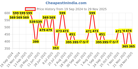 myntra.com ZEBA Red & Grey Ethnic Motifs Square Cushion Covers zeba Price History Graph from 19 Sep 2024 to 29 Nov 2025