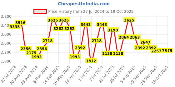 myntra.com ZEBA Red & Pink 3 Pieces Geometric Square Cushion Covers zeba Price History Graph from 27 Jul 2024 to 18 Oct 2025