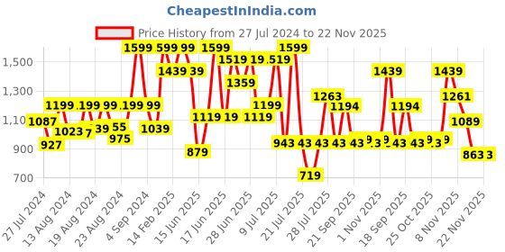 myntra.com ZEBA Red & Pink Striped Square Cushion Cover zeba Price History Graph from 27 Jul 2024 to 21 Nov 2025