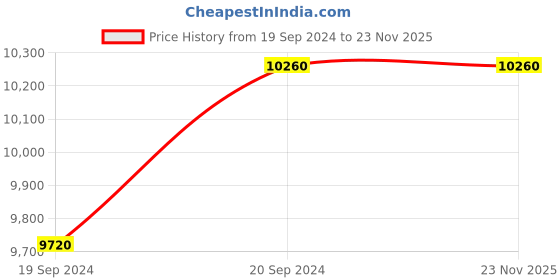 myntra.com ZEBA Red & Purple Ethnic Motifs Hand-Tufted Rectangular Carpet zeba Price History Graph from 19 Sep 2024 to 23 Nov 2025