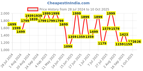 myntra.com ZEBA Red & White 12 Pieces Embroidered Table Placemats & Napkin zeba Price History Graph from 28 Jul 2024 to 9 Oct 2025
