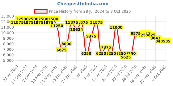 myntra.com ZEBA Red & White Abstract Printed Rectangle Shaped Hand-Tufted Woollen Carpet zeba Price History Graph from 28 Jul 2024 to 8 Oct 2025