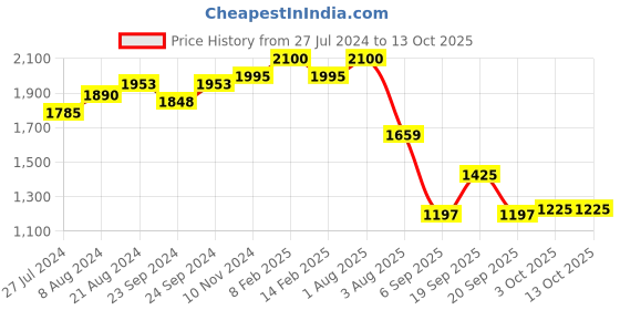 myntra.com Zeba Red & White & Red Checks Printed Cotton Table Cover zeba Price History Graph from 27 Jul 2024 to 13 Oct 2025