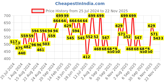 myntra.com ZEBA Red & White Embroidered Square Cushion Covers zeba Price History Graph from 25 Jul 2024 to 22 Nov 2025