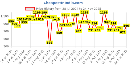 myntra.com ZEBA Red & White Ethnic Embroidered Square Cushion Cover zeba Price History Graph from 28 Jul 2024 to 23 Nov 2025