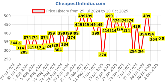 myntra.com ZEBA Red & White Geometric Square Cushion Cover zeba Price History Graph from 25 Jul 2024 to 10 Oct 2025