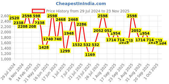 myntra.com ZEBA Red & Yellow 2 Pieces Ethnic Embroidered Square Cushion Covers zeba Price History Graph from 29 Jul 2024 to 23 Nov 2025