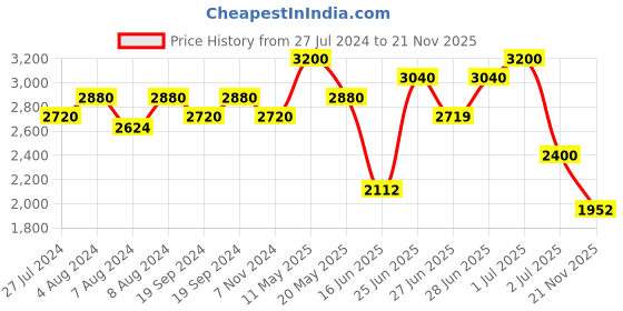 myntra.com ZEBA Red & Yellow Printed Abstract Table Runner zeba Price History Graph from 27 Jul 2024 to 21 Nov 2025