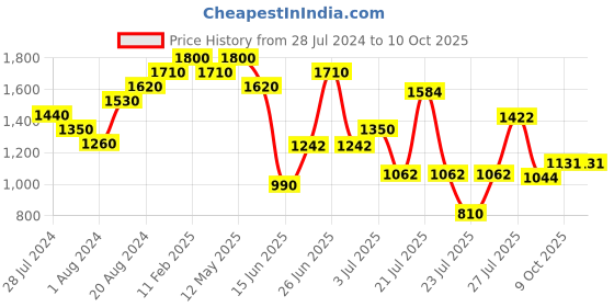myntra.com ZEBA Red Embroidered Rectangle Cushion Cover zeba Price History Graph from 28 Jul 2024 to 10 Oct 2025