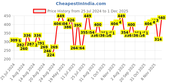 myntra.com ZEBA Red Embroidered Square Cushion Cover zeba Price History Graph from 25 Jul 2024 to 1 Dec 2025
