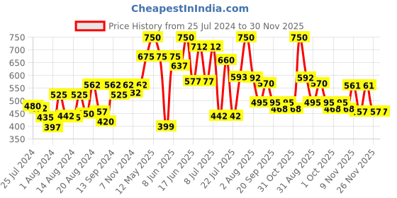 myntra.com ZEBA Red Embroidered Square Cushion Cover zeba Price History Graph from 25 Jul 2024 to 29 Nov 2025