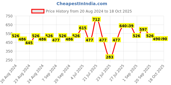 myntra.com ZEBA Red Embroidered Square Cushion Cover zeba Price History Graph from 20 Aug 2024 to 18 Oct 2025