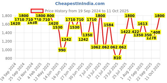 myntra.com ZEBA Red Embroidered Table Runner zeba Price History Graph from 19 Sep 2024 to 11 Oct 2025