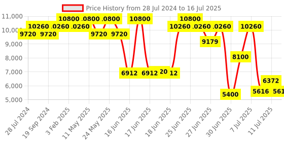 myntra.com ZEBA Red Hand-Tufted Rectangular Carpet zeba Price History Graph from 28 Jul 2024 to 16 Jul 2025