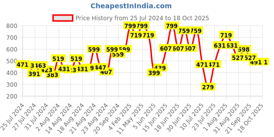 myntra.com ZEBA Red One Side Pleated Square Cushion Covers zeba Price History Graph from 25 Jul 2024 to 18 Oct 2025