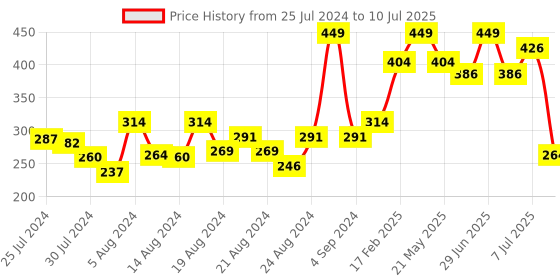 myntra.com ZEBA Red Square Cushion Covers zeba Price History Graph from 25 Jul 2024 to 10 Jul 2025