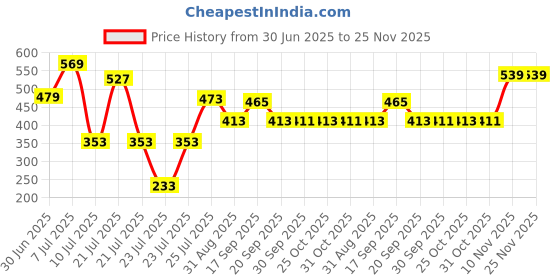 myntra.com ZEBA Red Square Pleated Cushion Covers zeba Price History Graph from 30 Jun 2025 to 25 Nov 2025