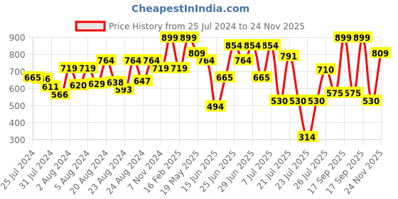 myntra.com ZEBA Rust Striped Square Cushion Cover zeba Price History Graph from 25 Jul 2024 to 24 Nov 2025