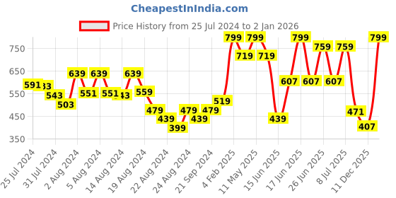 myntra.com ZEBA Self Design Square Cushion Covers zeba Price History Graph from 25 Jul 2024 to 2 Jan 2026