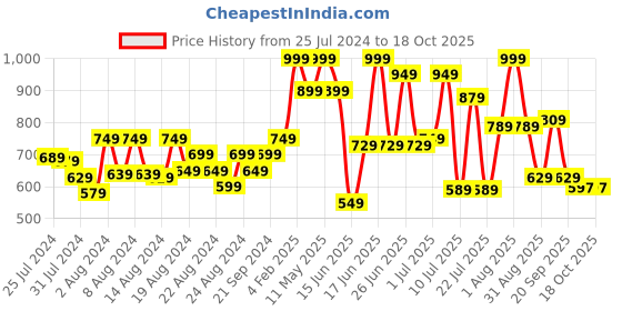 myntra.com ZEBA Self Design Square Cushion Covers zeba Price History Graph from 25 Jul 2024 to 17 Oct 2025