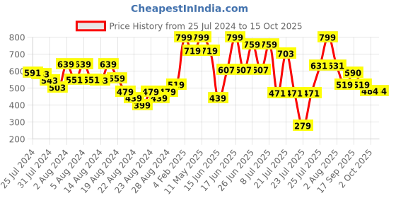 myntra.com ZEBA Self Design Square Cushion Covers zeba Price History Graph from 25 Jul 2024 to 15 Oct 2025