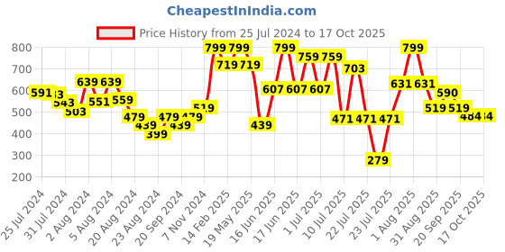 myntra.com ZEBA Self Design Square Cushion Covers zeba Price History Graph from 25 Jul 2024 to 16 Oct 2025