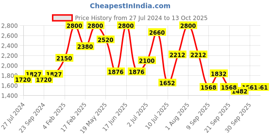 myntra.com ZEBA Set Of 6 Blue & White Embroidered Pure Cotton Table Placemats With Napkins zeba Price History Graph from 27 Jul 2024 to 13 Oct 2025