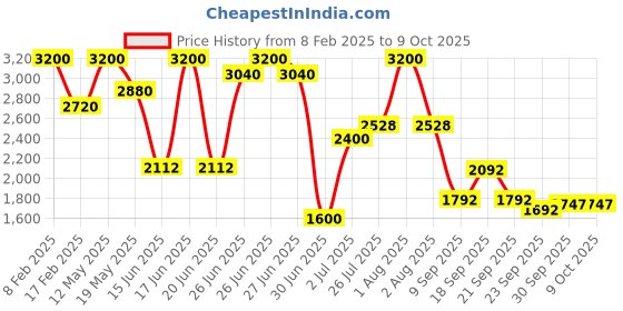 myntra.com ZEBA Set Of 6 Embroidered Cotton Table Mats and Napkins zeba Price History Graph from 8 Feb 2025 to 8 Oct 2025