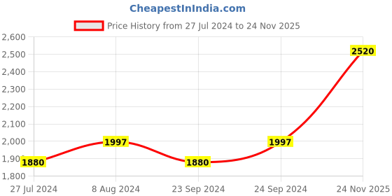 myntra.com ZEBA Set Of 6 Green Embroidered Pure Cotton Table Placemats With Napkins zeba Price History Graph from 27 Jul 2024 to 24 Nov 2025