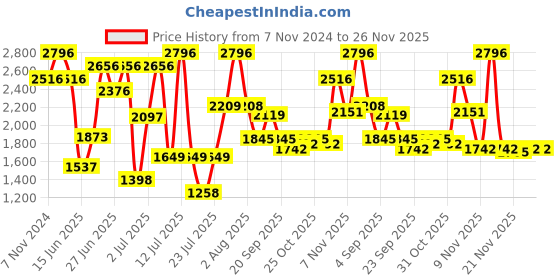 myntra.com ZEBA Silver-Toned & Pink Set of 4 Ethnic Motifs Square Cushion Covers zeba Price History Graph from 7 Nov 2024 to 25 Nov 2025