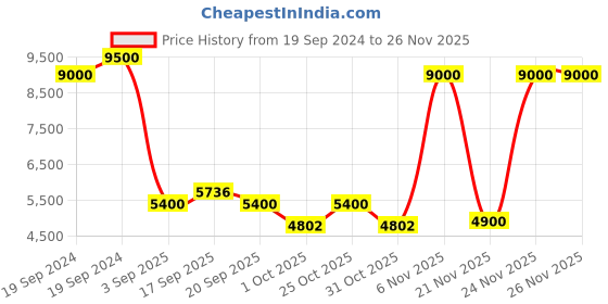 myntra.com ZEBA Solid Pure Woollen Hand-Tufted Carpets zeba Price History Graph from 19 Sep 2024 to 24 Nov 2025