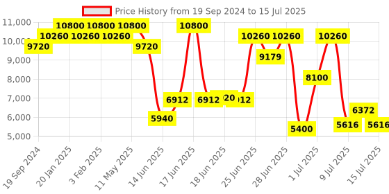 myntra.com ZEBA Solid Rectangular Shape Woolen Hand-Tufted Carpet zeba Price History Graph from 19 Sep 2024 to 15 Jul 2025