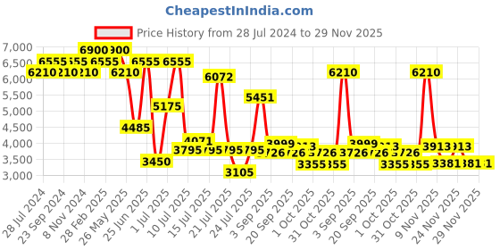myntra.com ZEBA Spring Collection Blue Geometric 600 TC Cotton King Bedsheet & 2 Pillow Covers zeba Price History Graph from 28 Jul 2024 to 29 Nov 2025