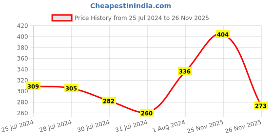 myntra.com ZEBA Square Silk Brocade Cushion Cover zeba Price History Graph from 25 Jul 2024 to 25 Nov 2025