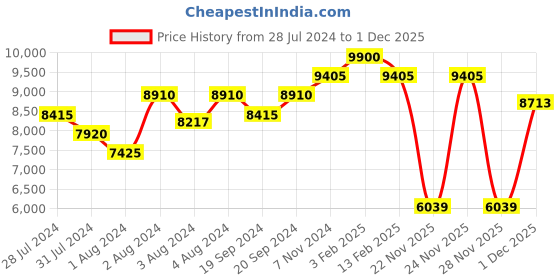 myntra.com ZEBA Striped Mild Winter 300 GSM Double Bed Quilt With Pillow Covers zeba Price History Graph from 28 Jul 2024 to 1 Dec 2025