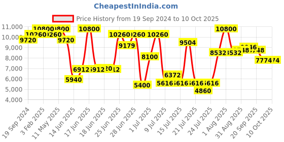 myntra.com ZEBA Striped Pure Woollen Hand-Tufted Rectangular Carpet zeba Price History Graph from 19 Sep 2024 to 9 Oct 2025