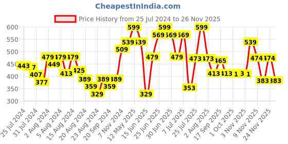 myntra.com ZEBA Teal & Orange Rectangle Cushion Covers zeba Price History Graph from 25 Jul 2024 to 24 Nov 2025