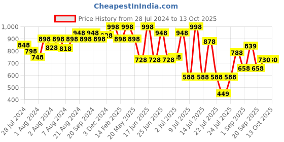 myntra.com ZEBA Teal & Red 2 Pieces Square Cushion Covers zeba Price History Graph from 28 Jul 2024 to 13 Oct 2025