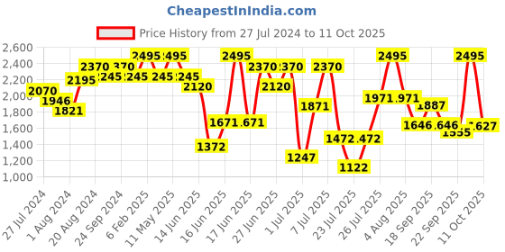 myntra.com ZEBA Teal & Red 4 Pieces Square Cushion Covers zeba Price History Graph from 27 Jul 2024 to 11 Oct 2025