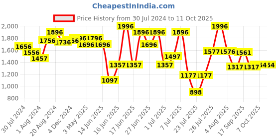 myntra.com ZEBA Teal & Red 5 Pieces Square Cushion Covers zeba Price History Graph from 30 Jul 2024 to 10 Oct 2025