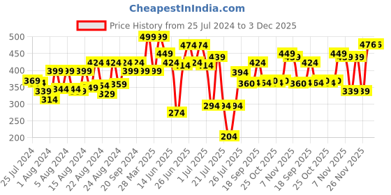 myntra.com ZEBA Teal & White Floral Printed Square Cushion Cover zeba Price History Graph from 25 Jul 2024 to 3 Dec 2025
