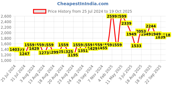 myntra.com ZEBA Teal Ethnic Motifs Sheer Door & Window Curtains zeba Price History Graph from 25 Jul 2024 to 19 Oct 2025