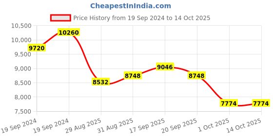 myntra.com ZEBA Textured Pure Wool Hand-Tufted Carpets zeba Price History Graph from 19 Sep 2024 to 14 Oct 2025