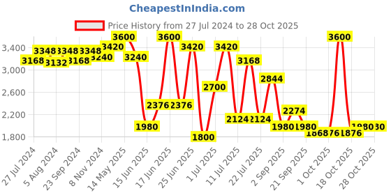 myntra.com ZEBA Unisex  Maroon 600 TC King Cotton Bedsheet with 2 Pillow Covers zeba Price History Graph from 27 Jul 2024 to 27 Oct 2025