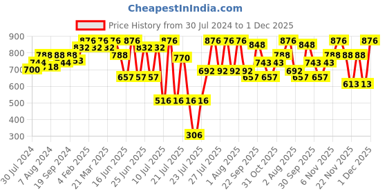 myntra.com ZEBA Violet Floral Embroidered Table Runner zeba Price History Graph from 30 Jul 2024 to 1 Dec 2025
