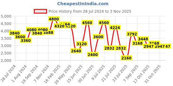 myntra.com ZEBA White 2 Pieces Room Darkening Blackout Door Curtains zeba Price History Graph from 28 Jul 2024 to 2 Nov 2025