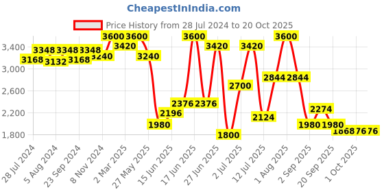myntra.com ZEBA White 300 TC King Bedsheet with 2 Pillow Covers zeba Price History Graph from 28 Jul 2024 to 18 Oct 2025