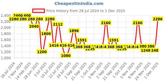 myntra.com ZEBA White & Black Rectangle Shaped Table Cover zeba Price History Graph from 28 Jul 2024 to 1 Dec 2025