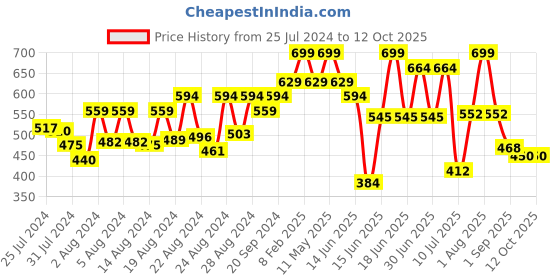 myntra.com ZEBA White & Blue Abstract Rectangle Cushion Cover zeba Price History Graph from 25 Jul 2024 to 11 Oct 2025